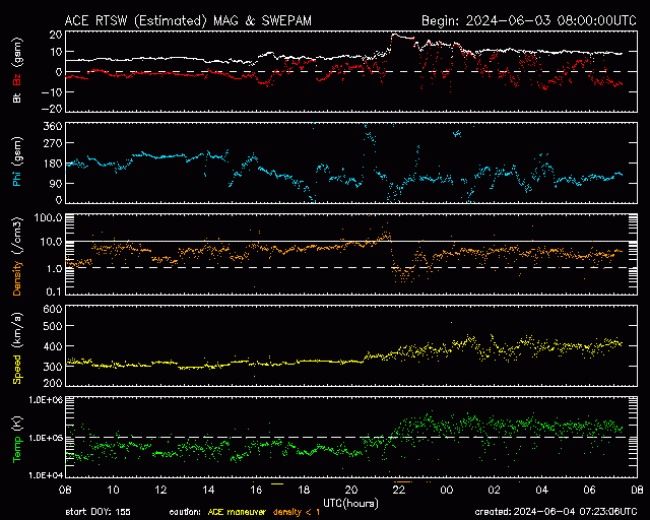 Graph showing Real-Time Solar Wind