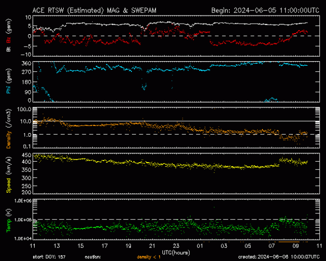Graph showing Real-Time Solar Wind