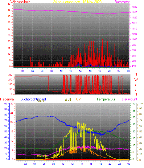 24 Hour Graph for Day 19