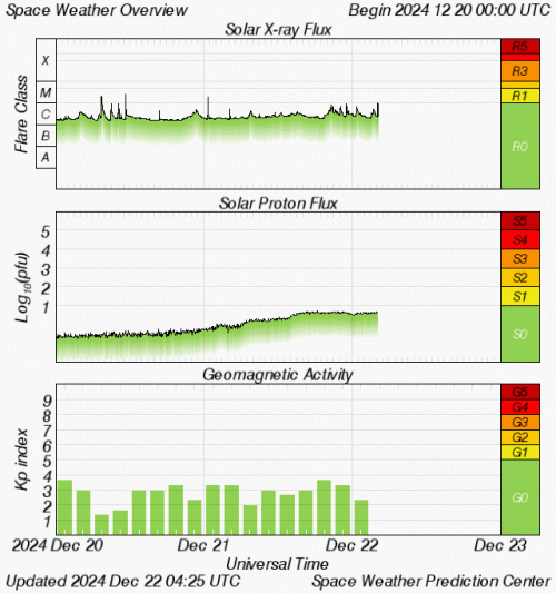 Graphs Showing Solar X-Ray & Solar Proton Flux