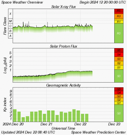 Graphs Showing Solar X-Ray & Solar Proton Flux