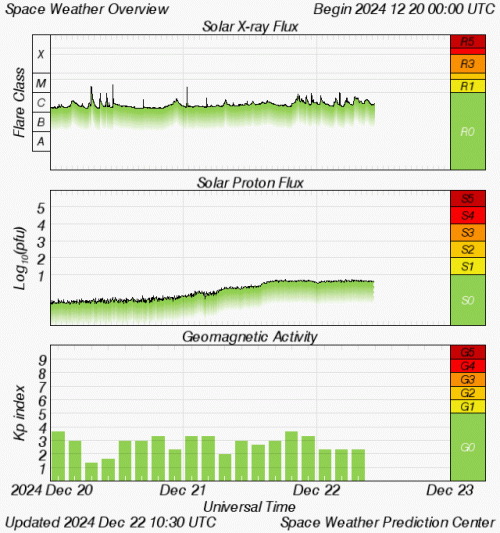 Graphs Showing Solar X-Ray & Solar Proton Flux