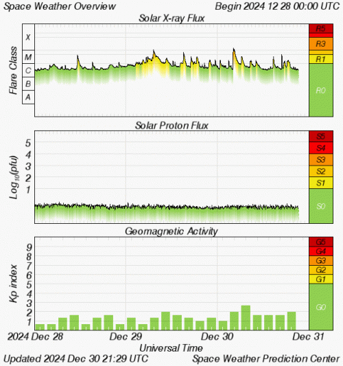 Graphs Showing Solar X-Ray & Solar Proton Flux