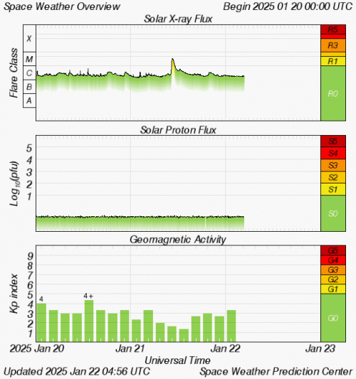 Graphs Showing Solar X-Ray & Solar Proton Flux