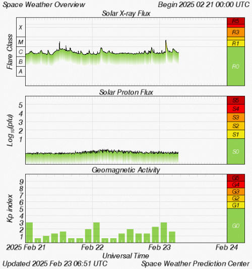 Graphs Showing Solar X-Ray & Solar Proton Flux