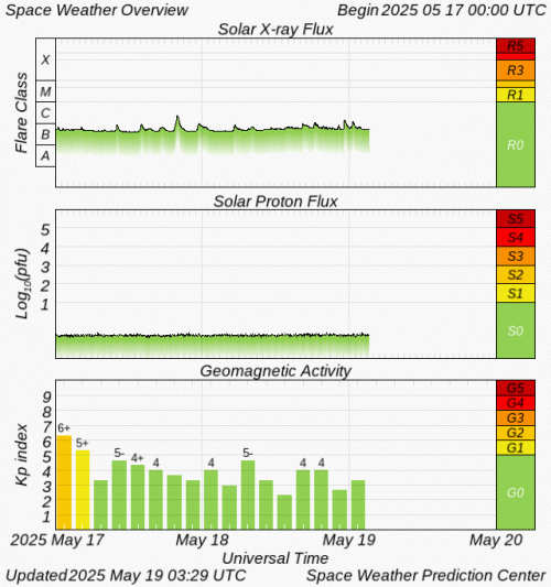 Graphs Showing Solar X-Ray & Solar Proton Flux