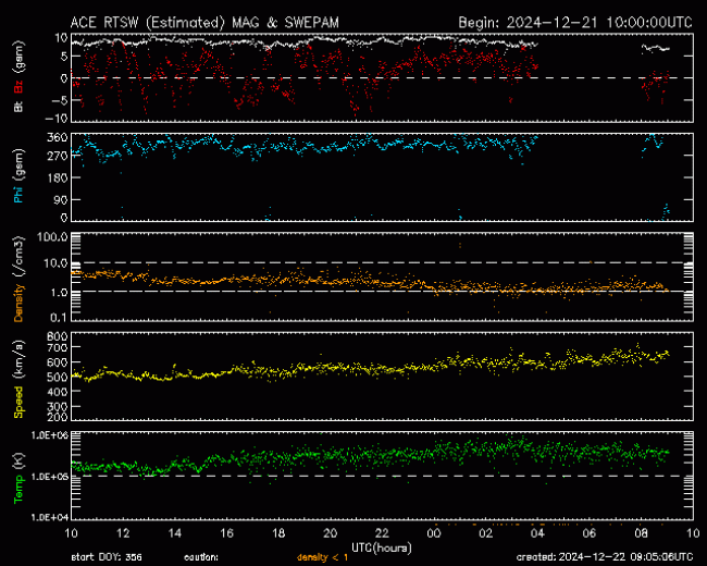 Graph showing Real-Time Solar Wind