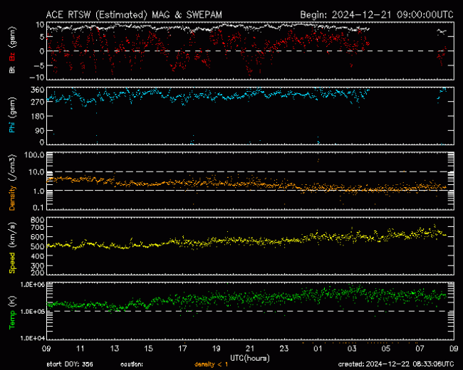 Graph showing Real-Time Solar Wind