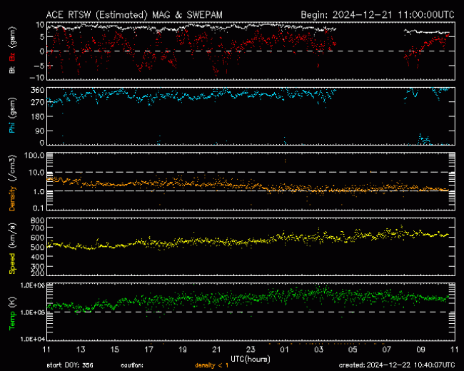 Graph showing Real-Time Solar Wind