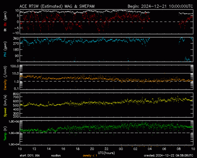 Graph showing Real-Time Solar Wind