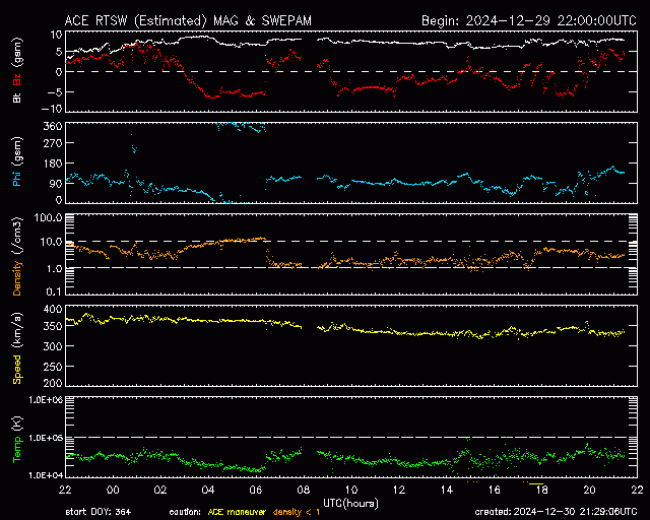 Graph showing Real-Time Solar Wind