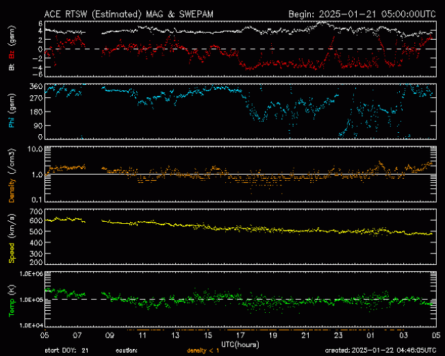 Graph showing Real-Time Solar Wind