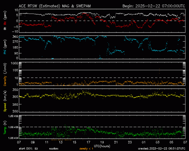 Graph showing Real-Time Solar Wind