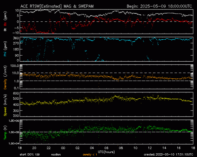Graph showing Real-Time Solar Wind