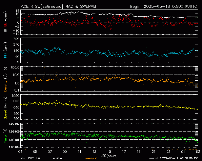 Graph showing Real-Time Solar Wind